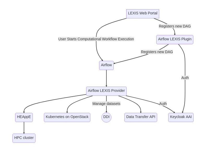 ../../_images/airflow-in-LEXIS-execute-workflow_diagram.png