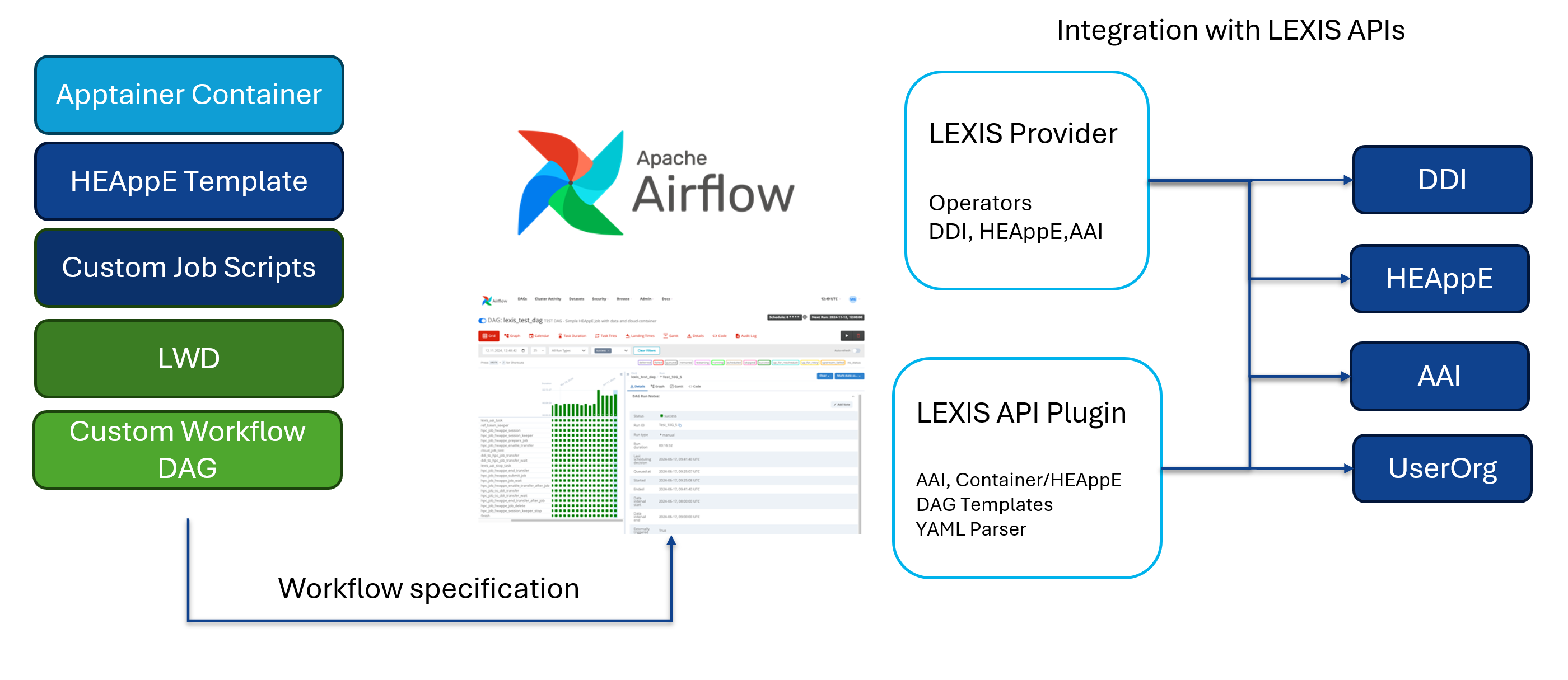 Airflow integration in LEXIS
